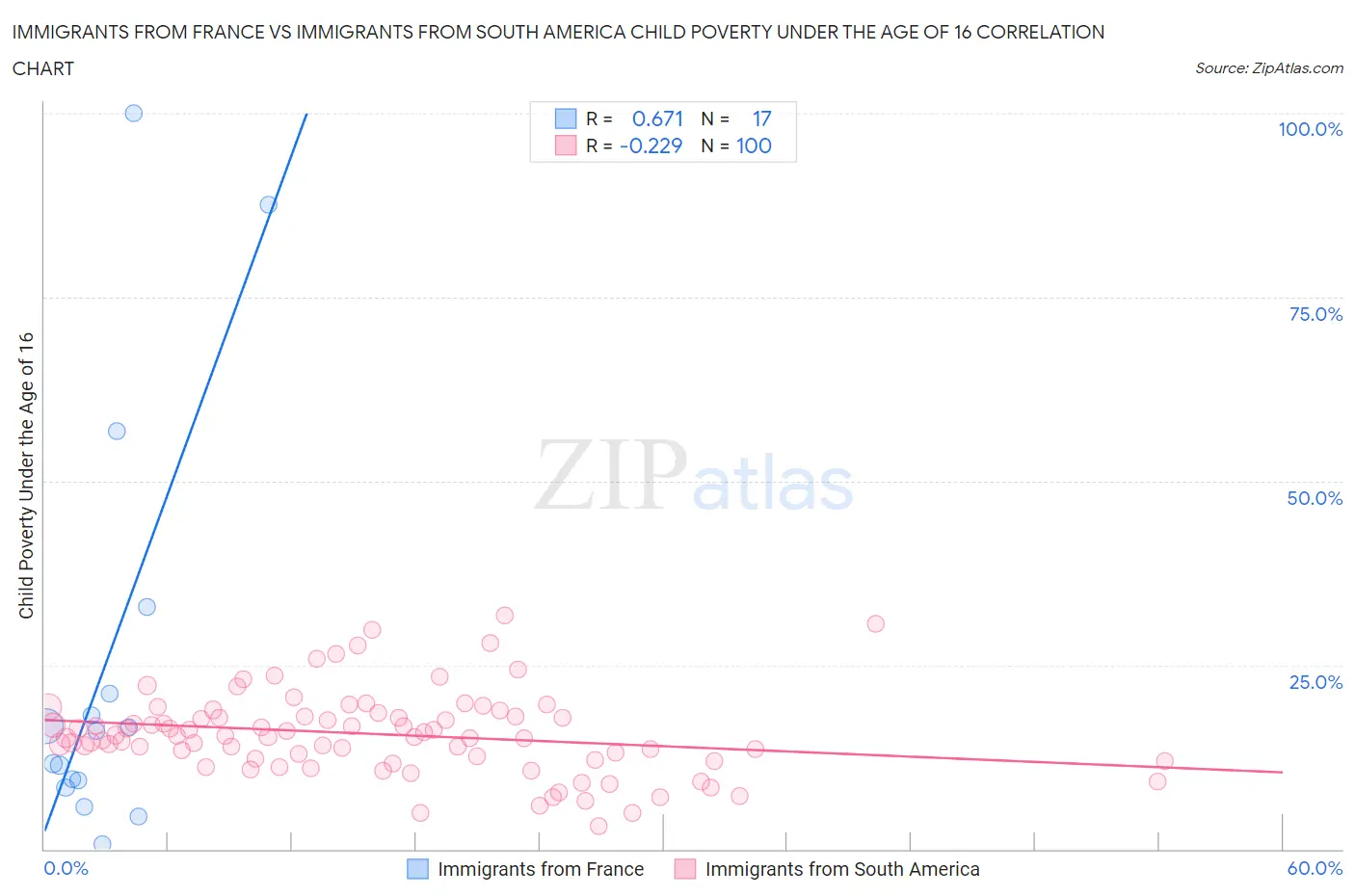 Immigrants from France vs Immigrants from South America Child Poverty Under the Age of 16