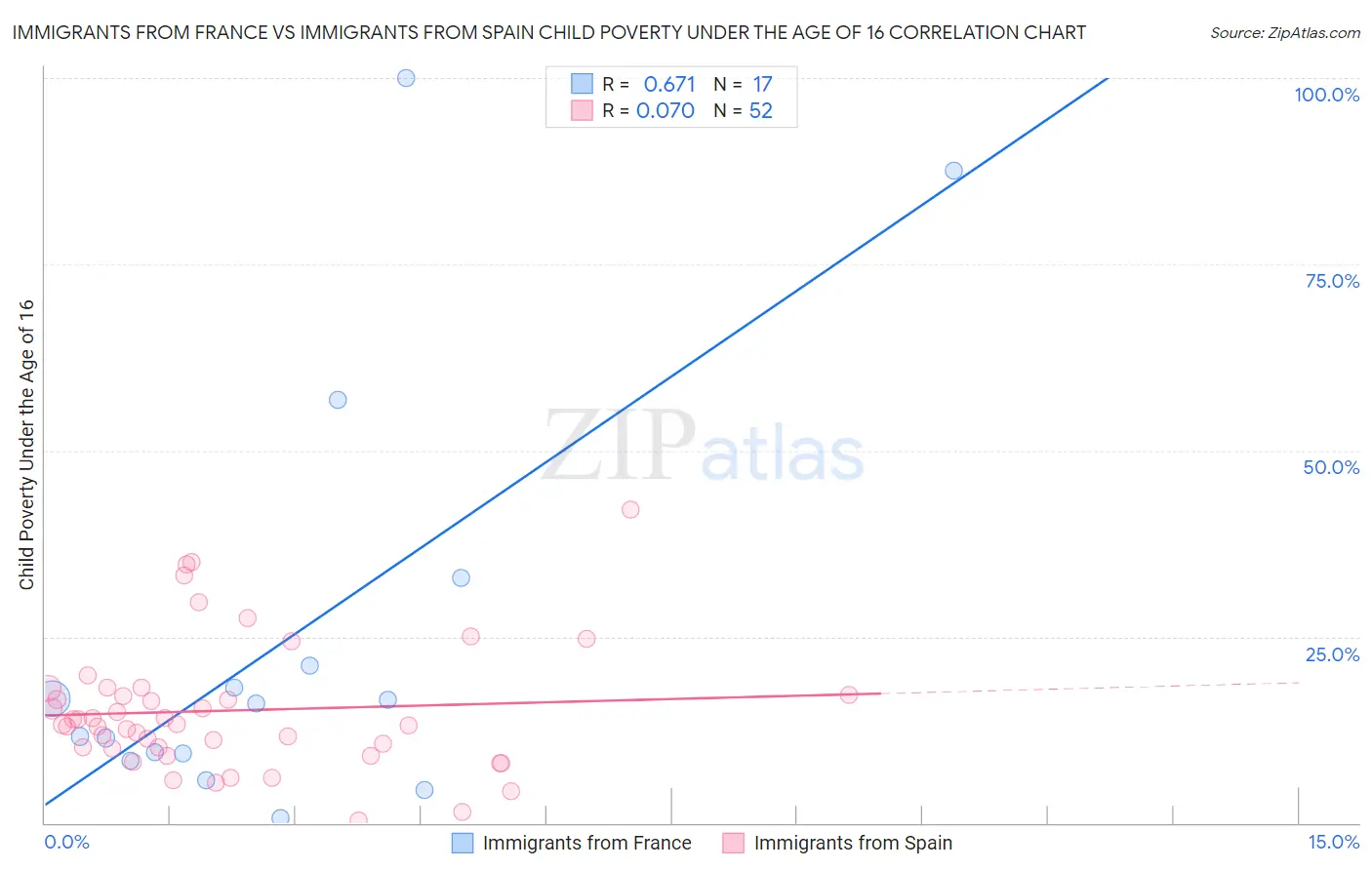 Immigrants from France vs Immigrants from Spain Child Poverty Under the Age of 16