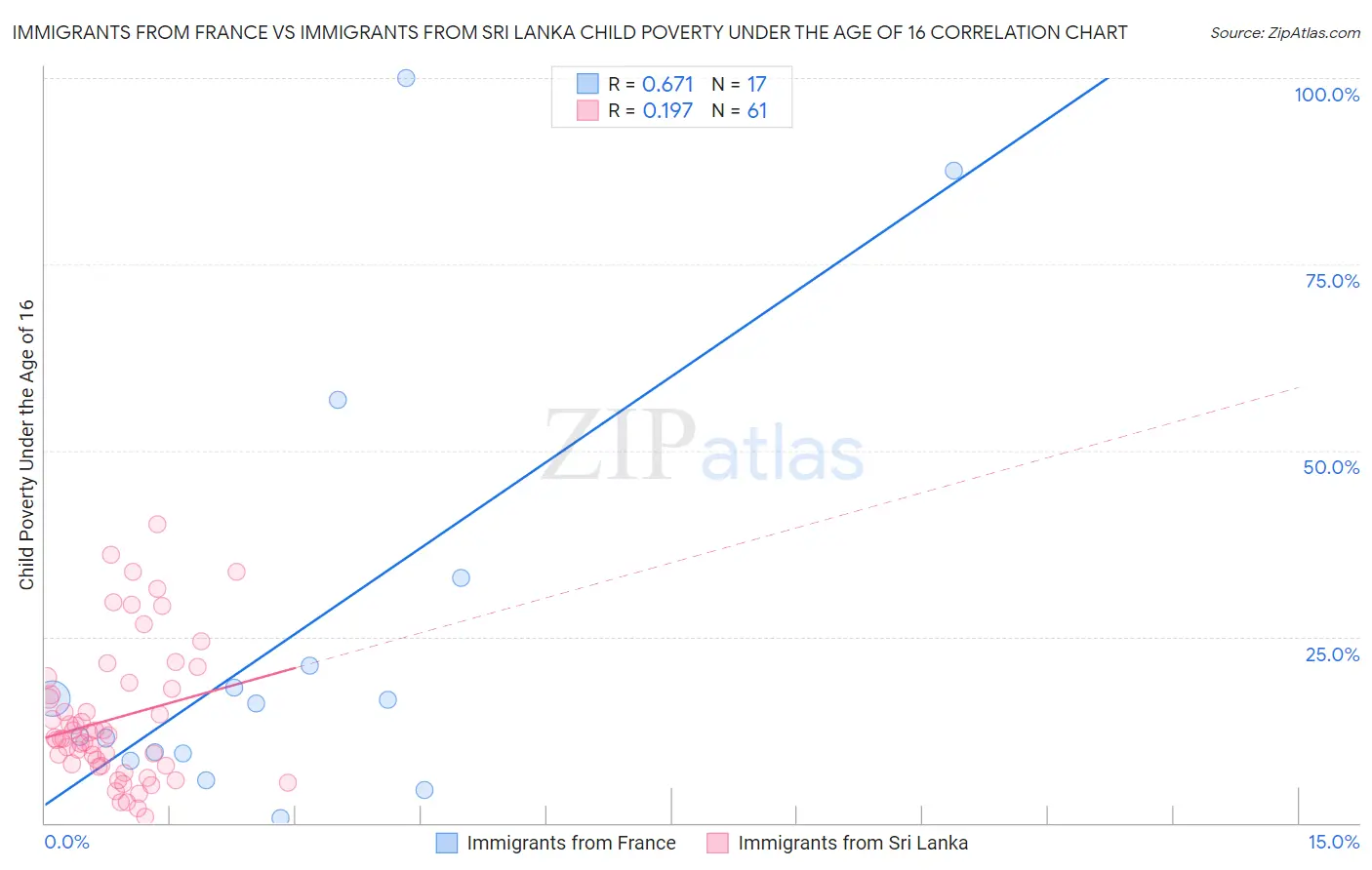 Immigrants from France vs Immigrants from Sri Lanka Child Poverty Under the Age of 16