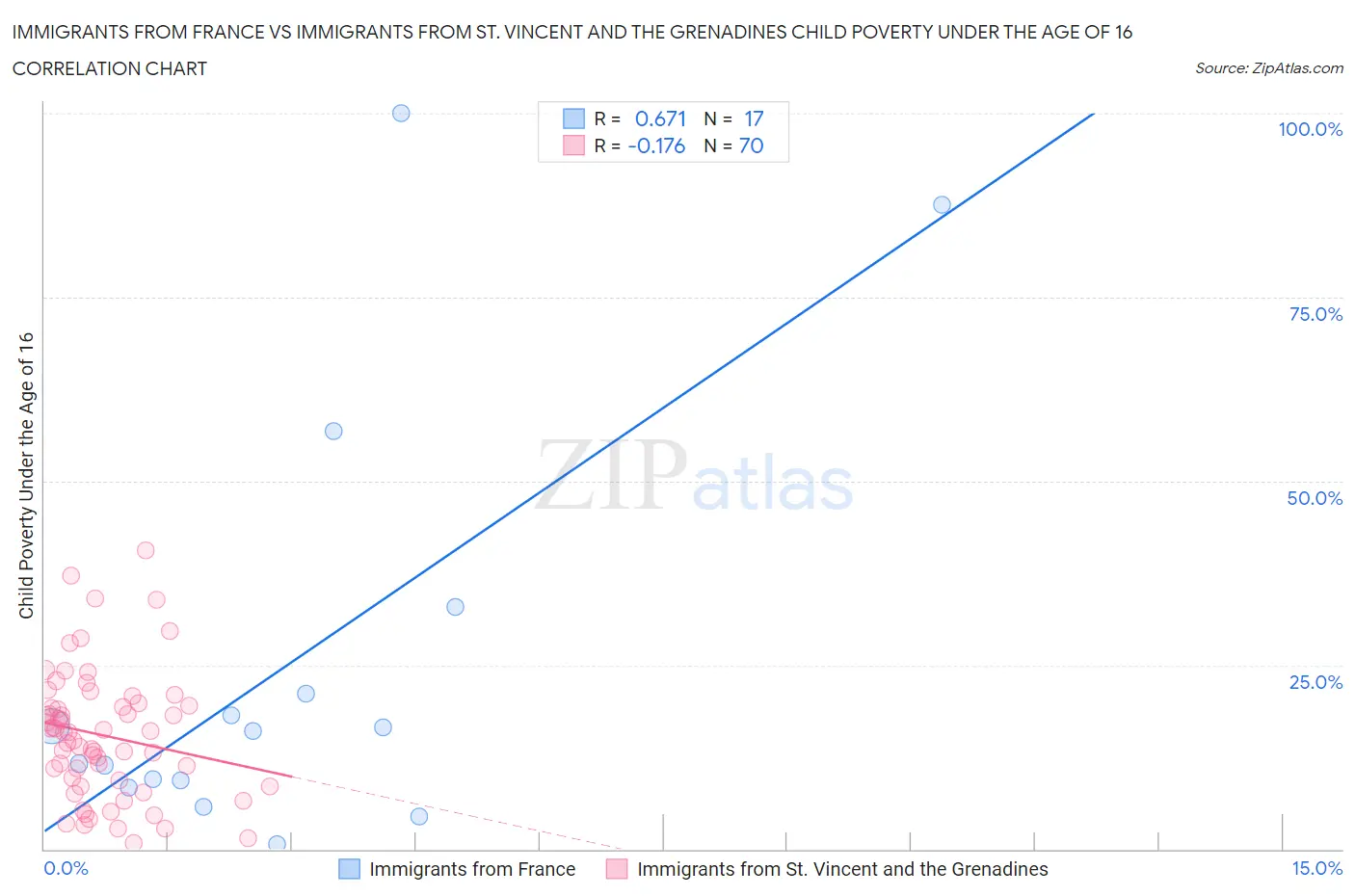 Immigrants from France vs Immigrants from St. Vincent and the Grenadines Child Poverty Under the Age of 16