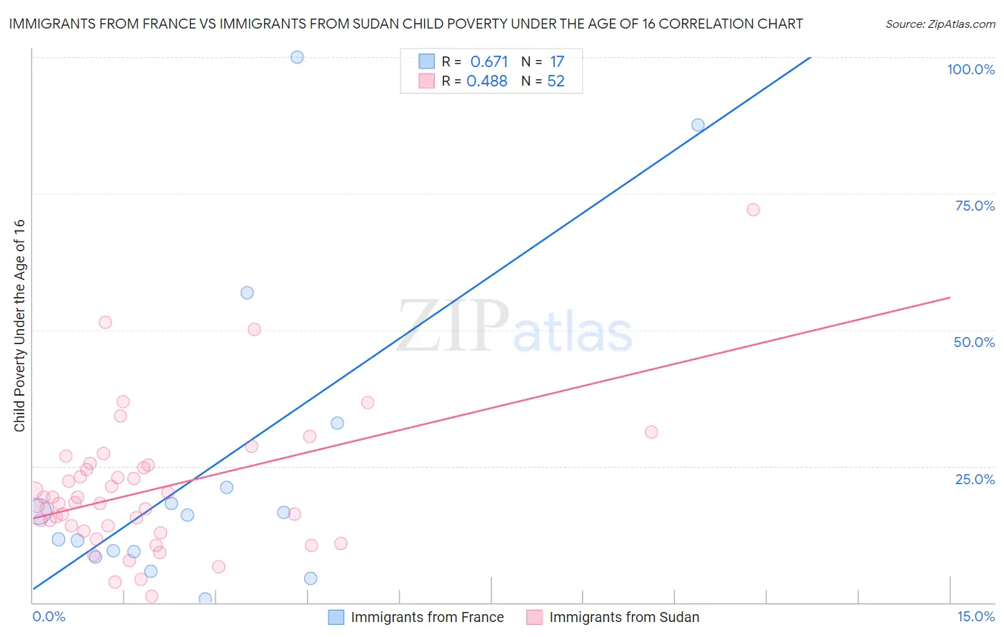 Immigrants from France vs Immigrants from Sudan Child Poverty Under the Age of 16