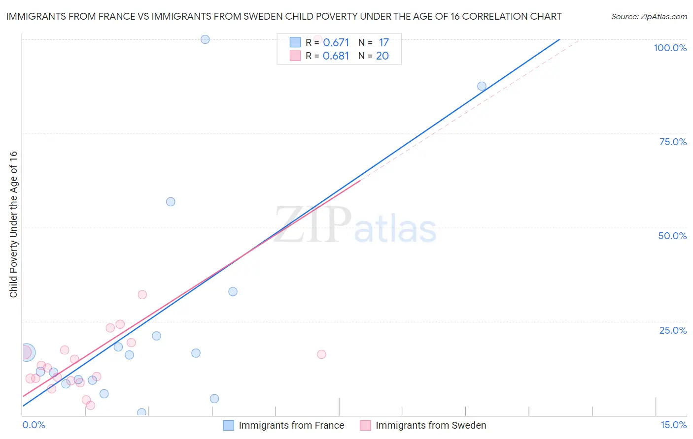 Immigrants from France vs Immigrants from Sweden Child Poverty Under the Age of 16