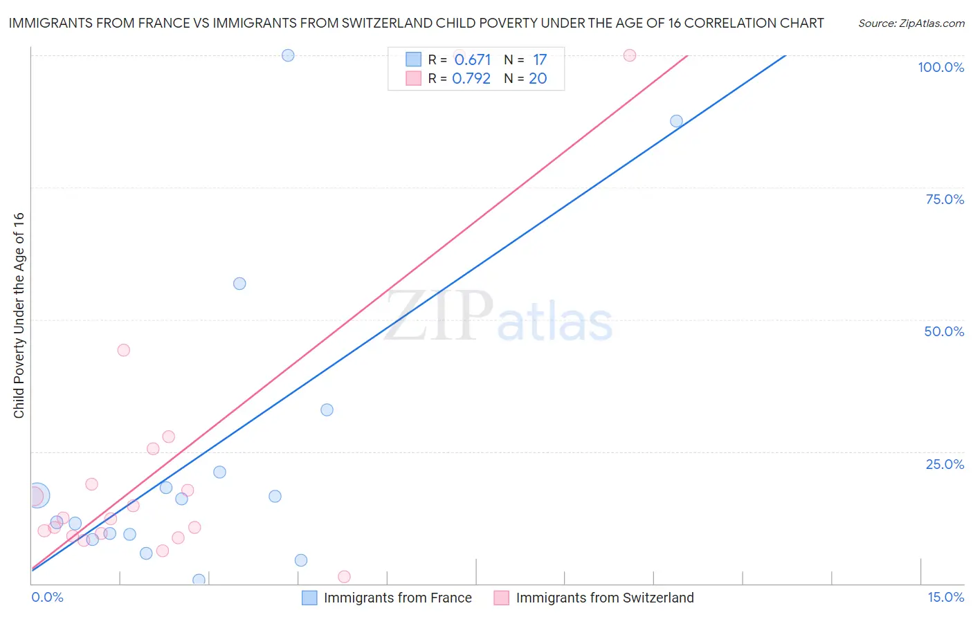 Immigrants from France vs Immigrants from Switzerland Child Poverty Under the Age of 16