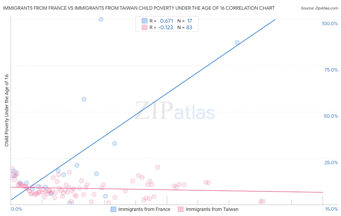 Immigrants from France vs Immigrants from Taiwan Child Poverty Under the Age of 16