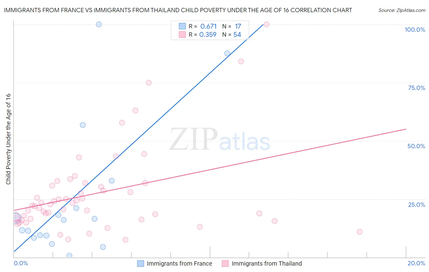 Immigrants from France vs Immigrants from Thailand Child Poverty Under the Age of 16