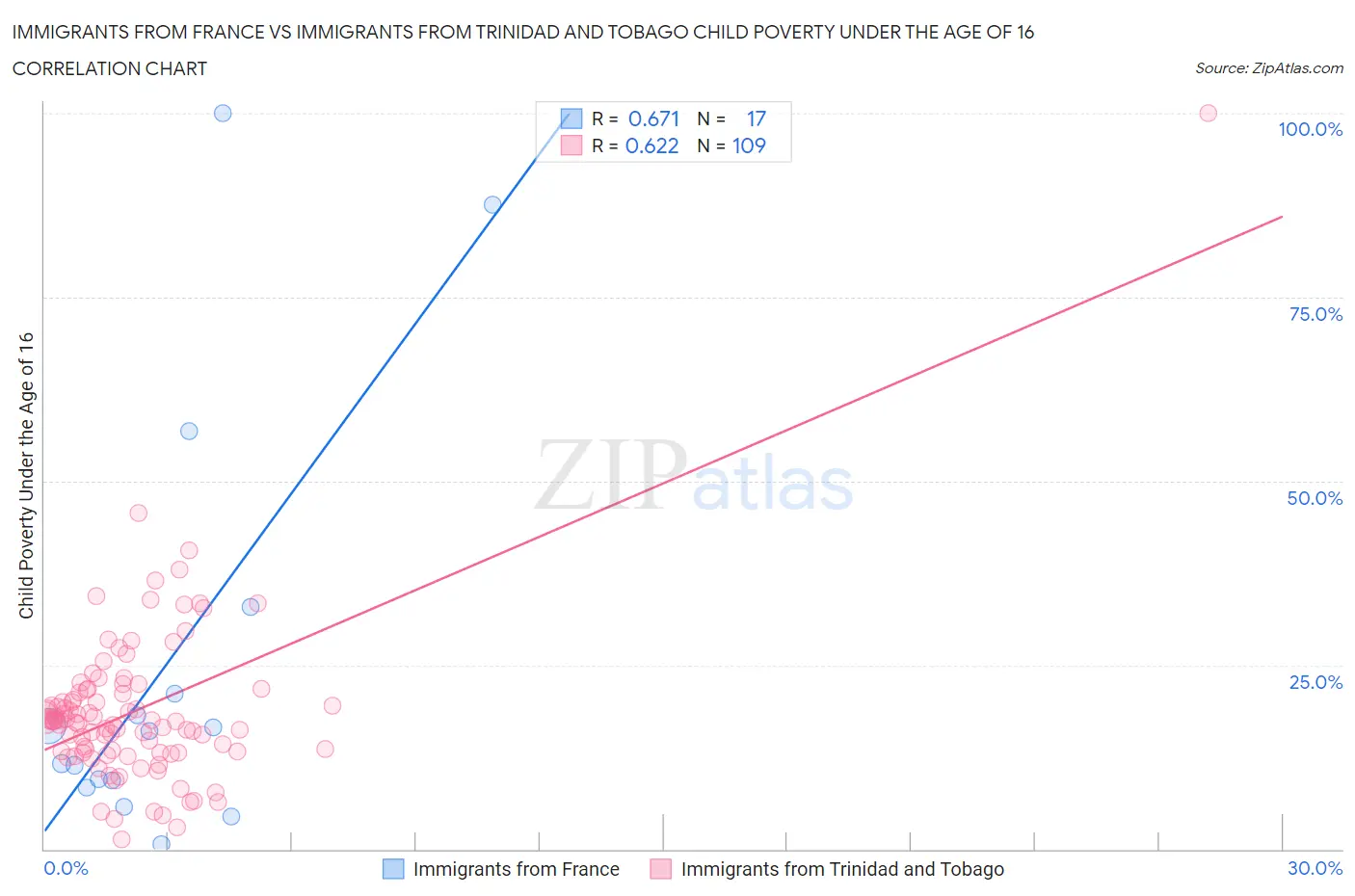 Immigrants from France vs Immigrants from Trinidad and Tobago Child Poverty Under the Age of 16