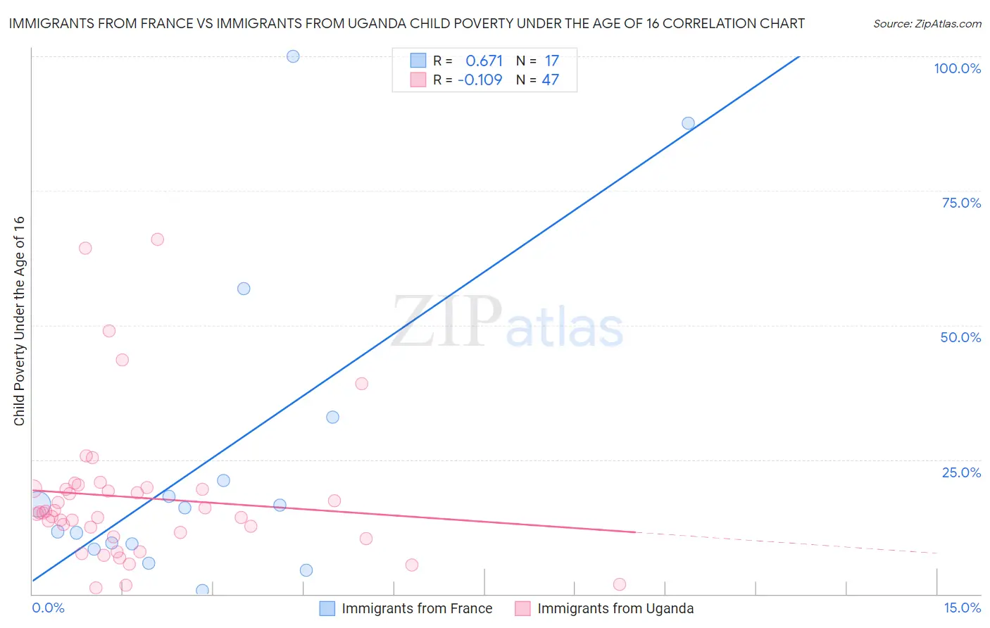Immigrants from France vs Immigrants from Uganda Child Poverty Under the Age of 16