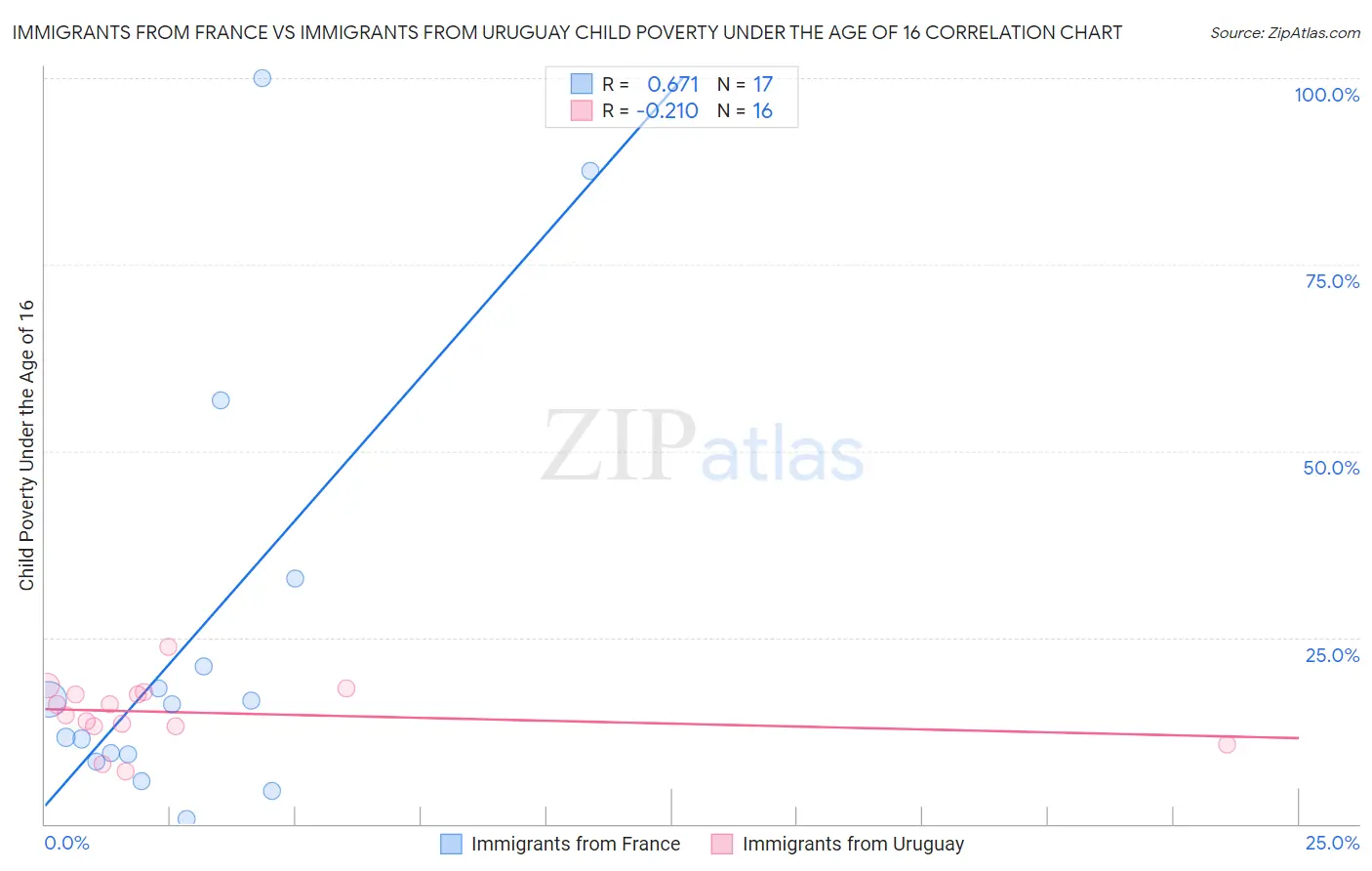 Immigrants from France vs Immigrants from Uruguay Child Poverty Under the Age of 16