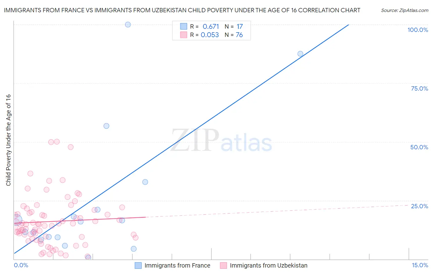 Immigrants from France vs Immigrants from Uzbekistan Child Poverty Under the Age of 16