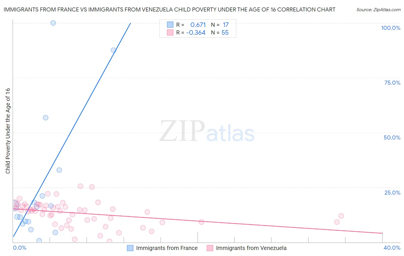 Immigrants from France vs Immigrants from Venezuela Child Poverty Under the Age of 16