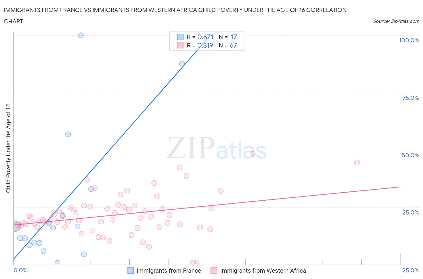Immigrants from France vs Immigrants from Western Africa Child Poverty Under the Age of 16