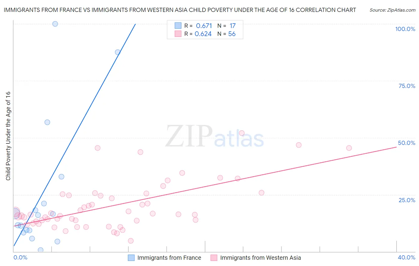 Immigrants from France vs Immigrants from Western Asia Child Poverty Under the Age of 16