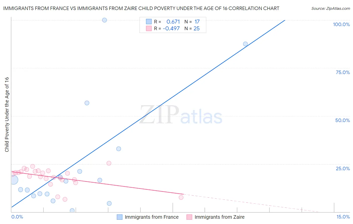 Immigrants from France vs Immigrants from Zaire Child Poverty Under the Age of 16