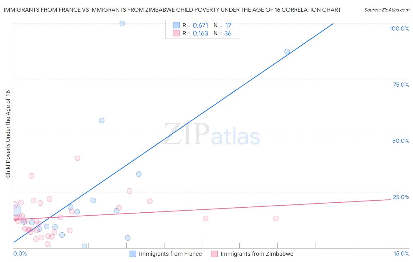Immigrants from France vs Immigrants from Zimbabwe Child Poverty Under the Age of 16