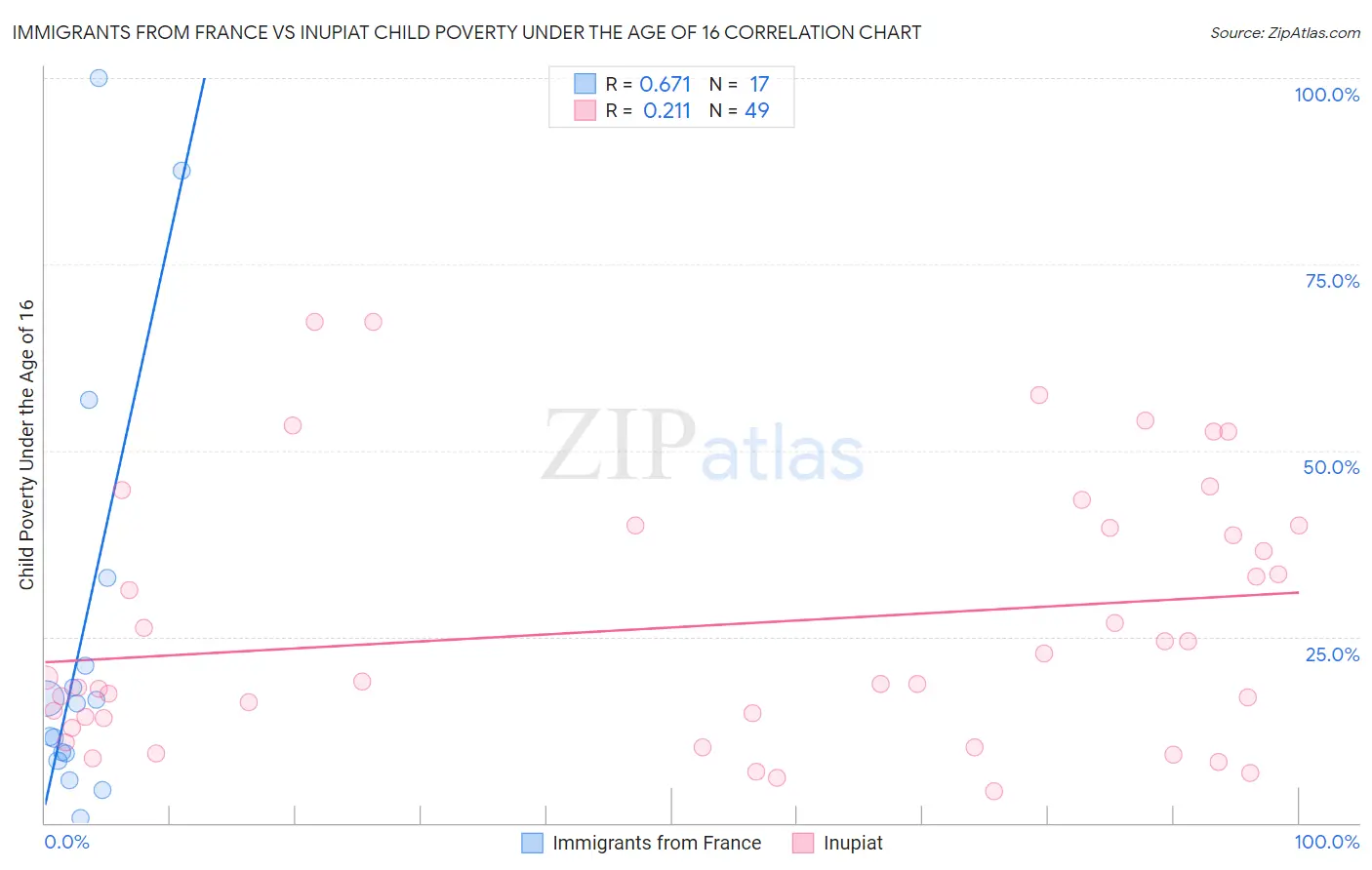 Immigrants from France vs Inupiat Child Poverty Under the Age of 16