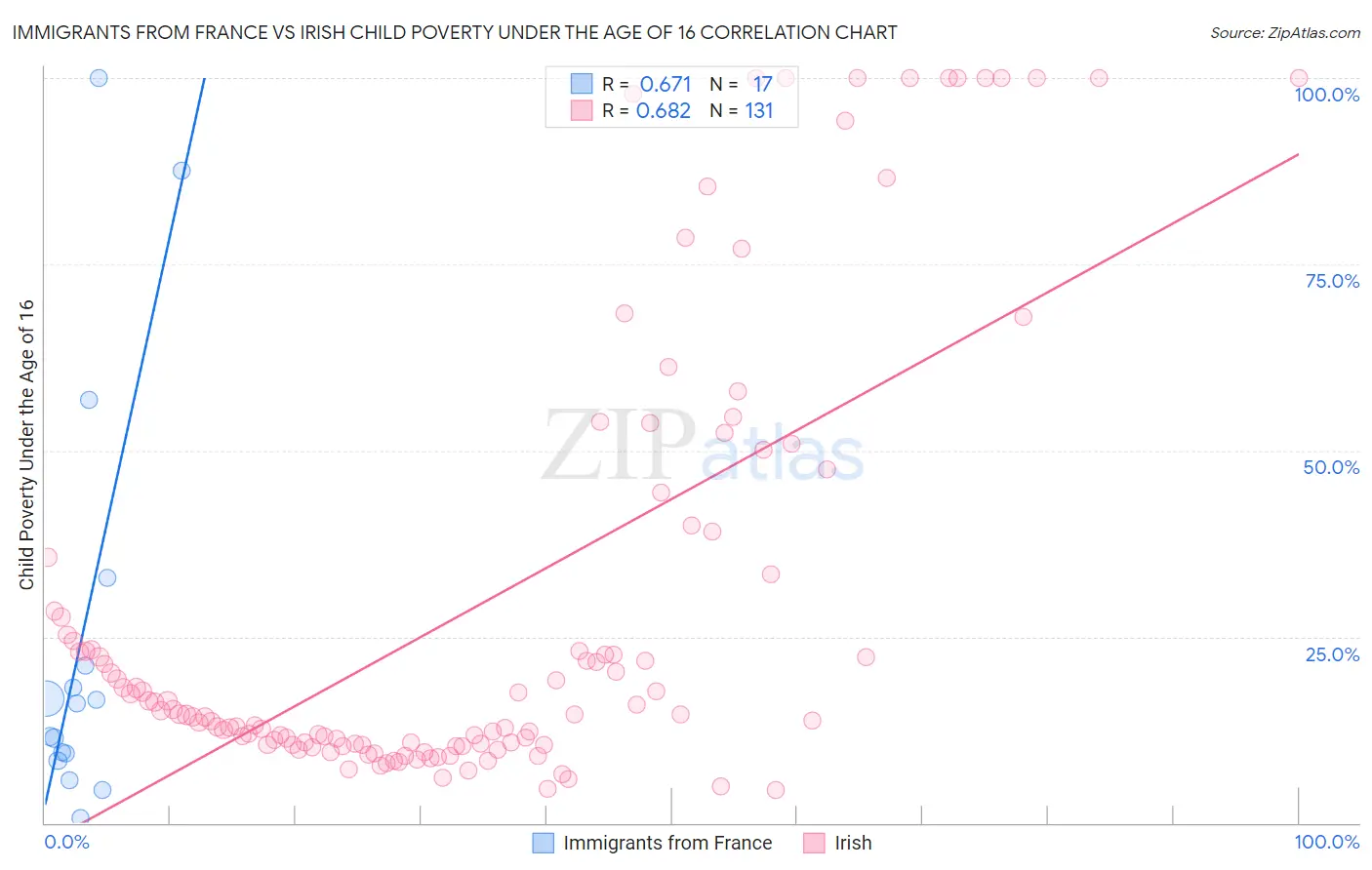 Immigrants from France vs Irish Child Poverty Under the Age of 16