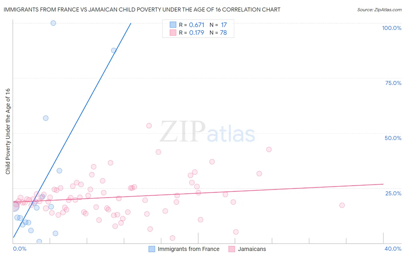 Immigrants from France vs Jamaican Child Poverty Under the Age of 16