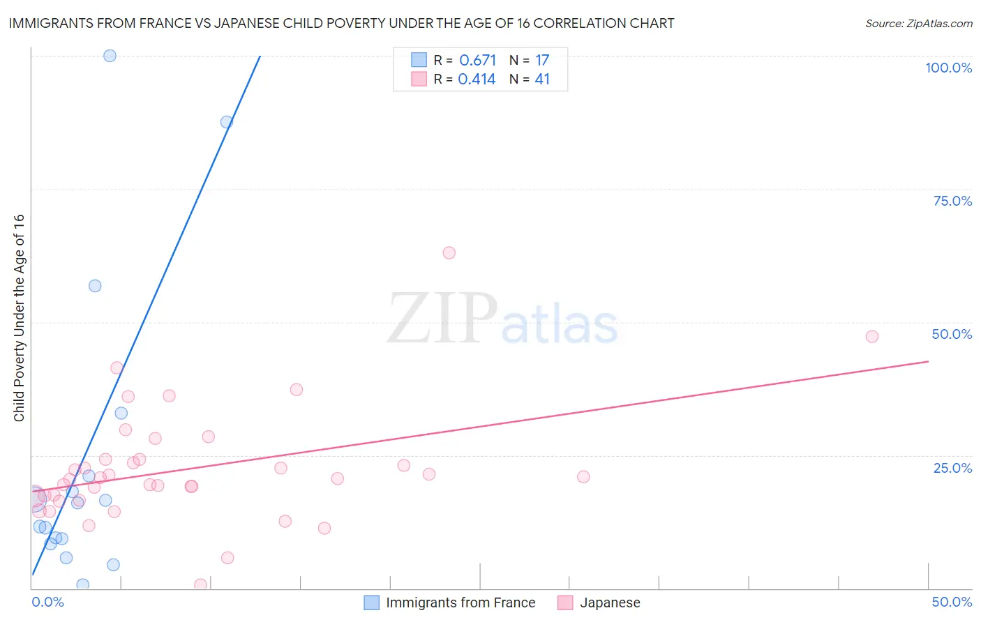 Immigrants from France vs Japanese Child Poverty Under the Age of 16
