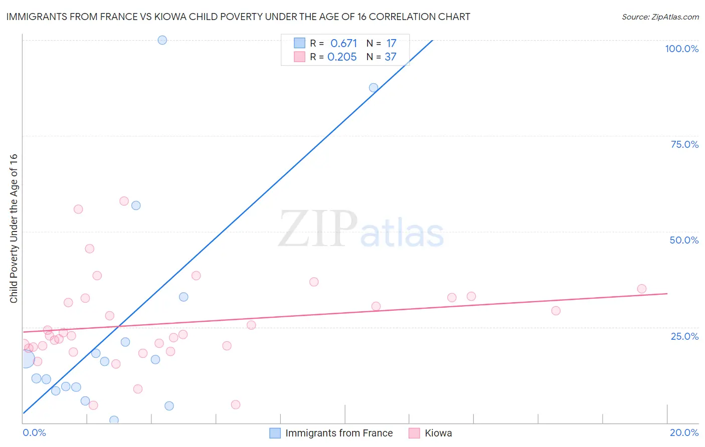 Immigrants from France vs Kiowa Child Poverty Under the Age of 16
