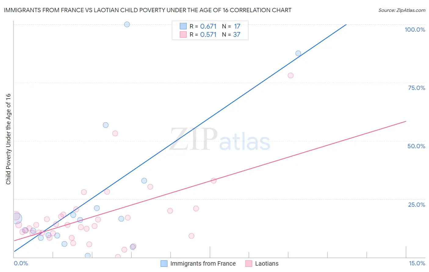 Immigrants from France vs Laotian Child Poverty Under the Age of 16