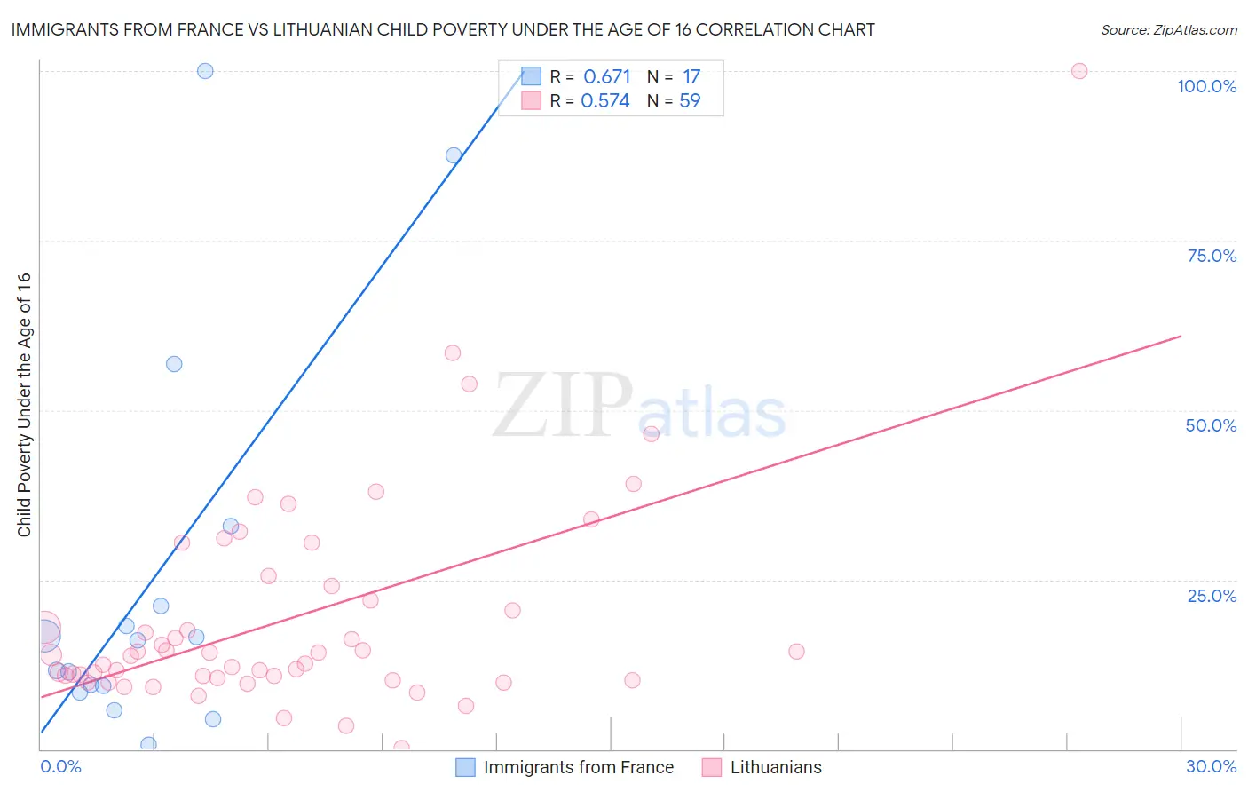 Immigrants from France vs Lithuanian Child Poverty Under the Age of 16