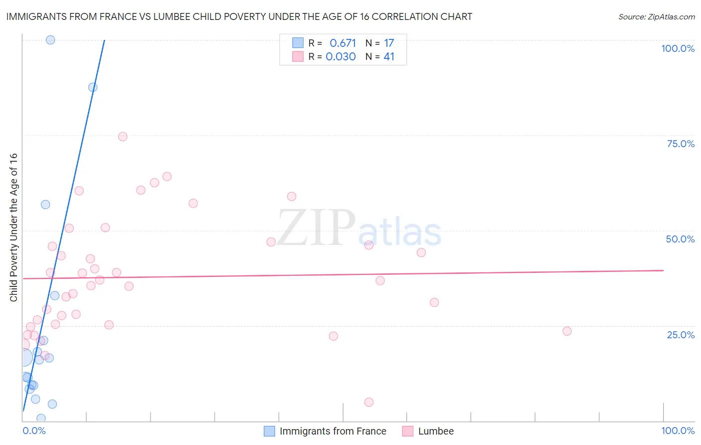 Immigrants from France vs Lumbee Child Poverty Under the Age of 16