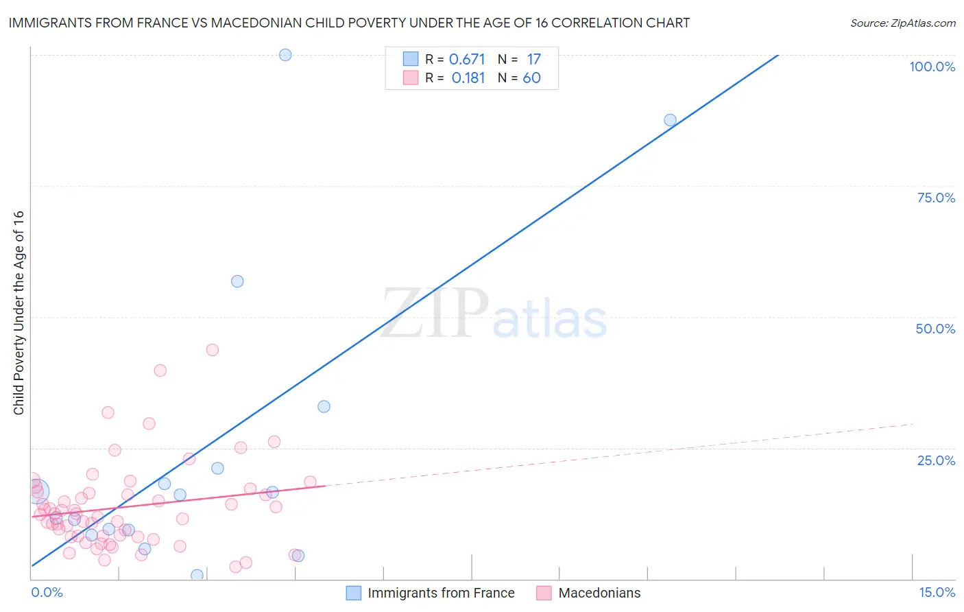 Immigrants from France vs Macedonian Child Poverty Under the Age of 16