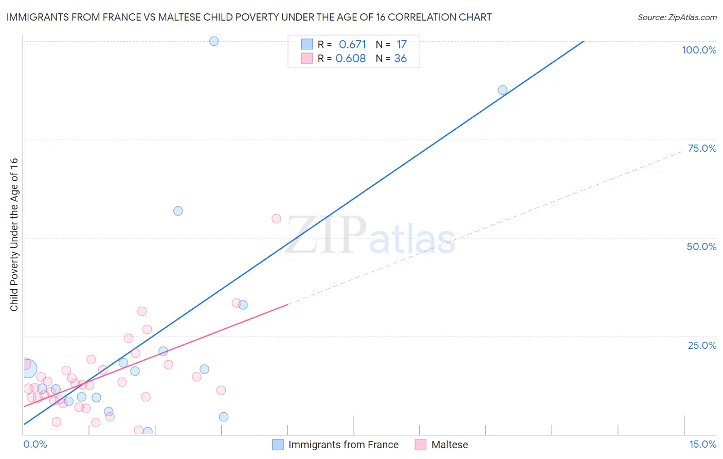 Immigrants from France vs Maltese Child Poverty Under the Age of 16