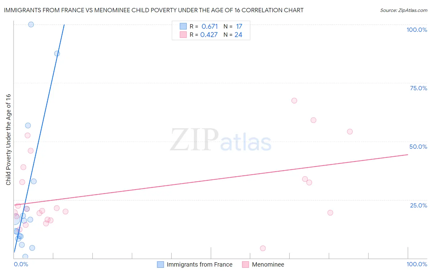 Immigrants from France vs Menominee Child Poverty Under the Age of 16