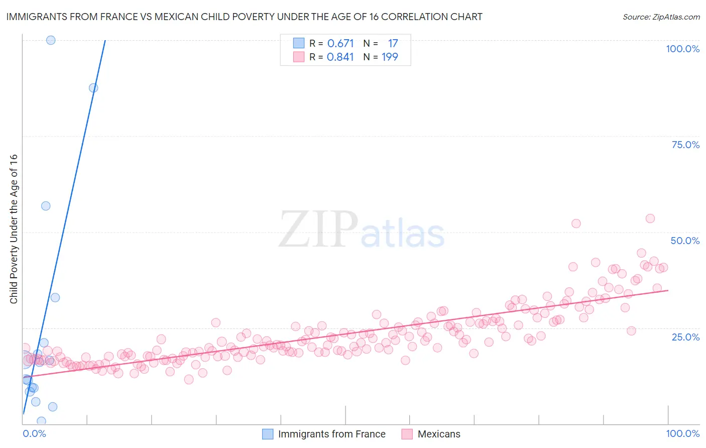 Immigrants from France vs Mexican Child Poverty Under the Age of 16
