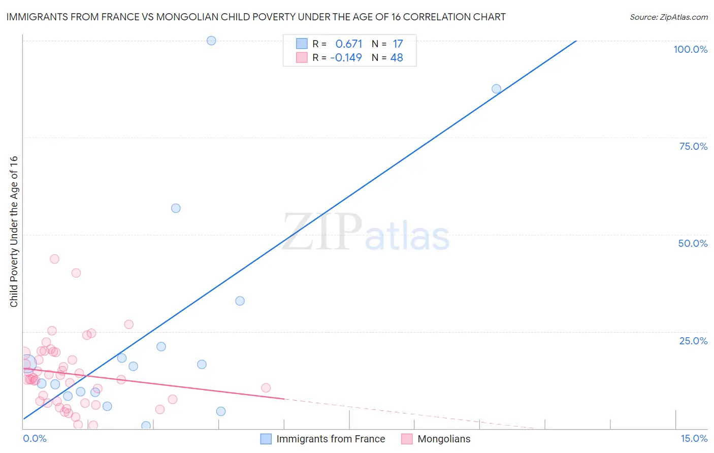 Immigrants from France vs Mongolian Child Poverty Under the Age of 16