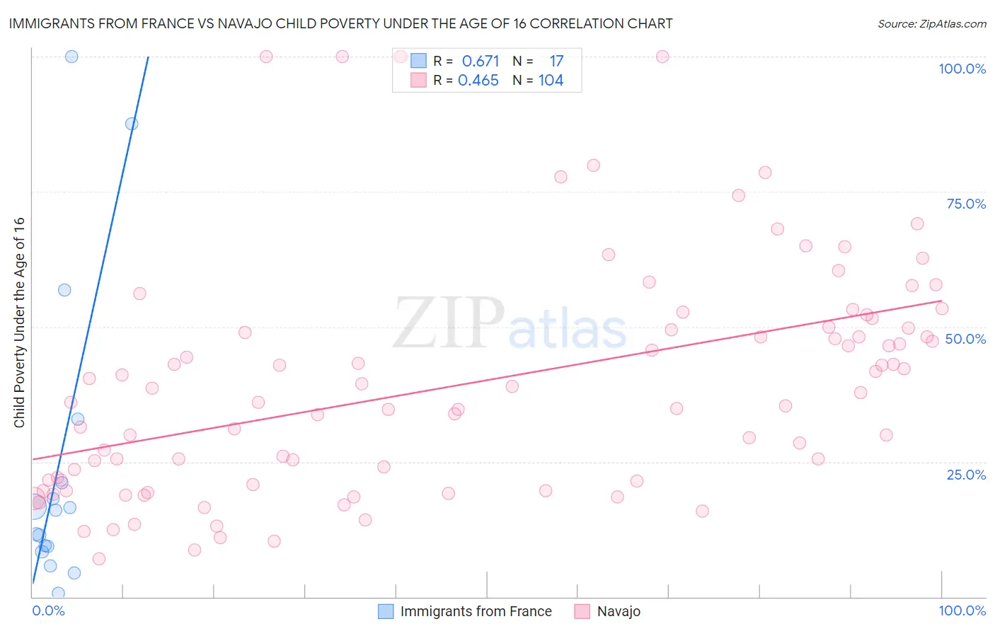 Immigrants from France vs Navajo Child Poverty Under the Age of 16