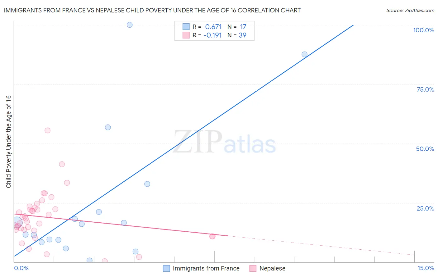 Immigrants from France vs Nepalese Child Poverty Under the Age of 16