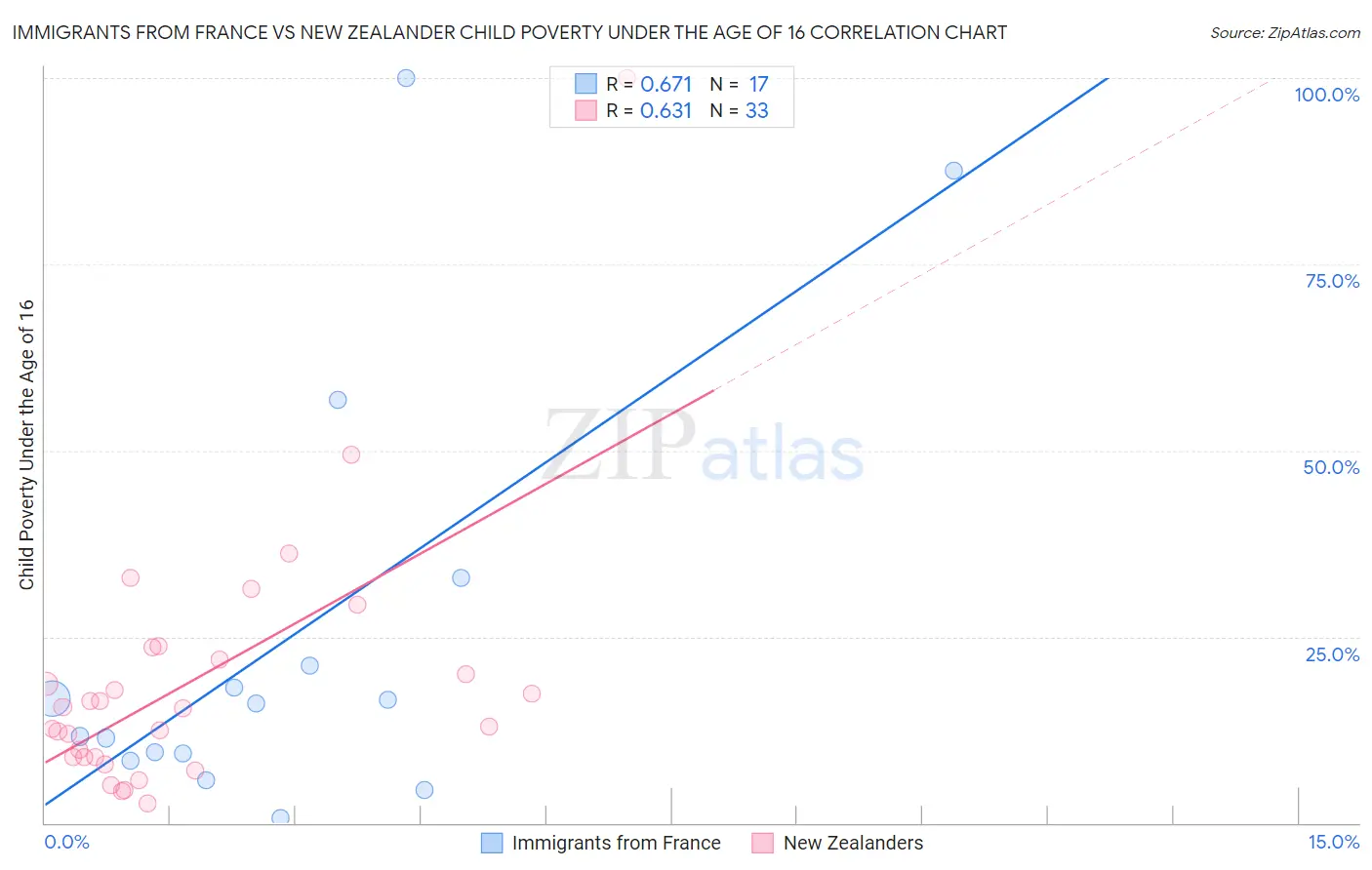 Immigrants from France vs New Zealander Child Poverty Under the Age of 16