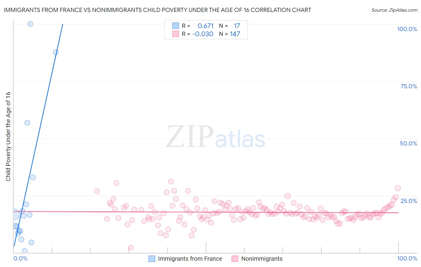 Immigrants from France vs Nonimmigrants Child Poverty Under the Age of 16