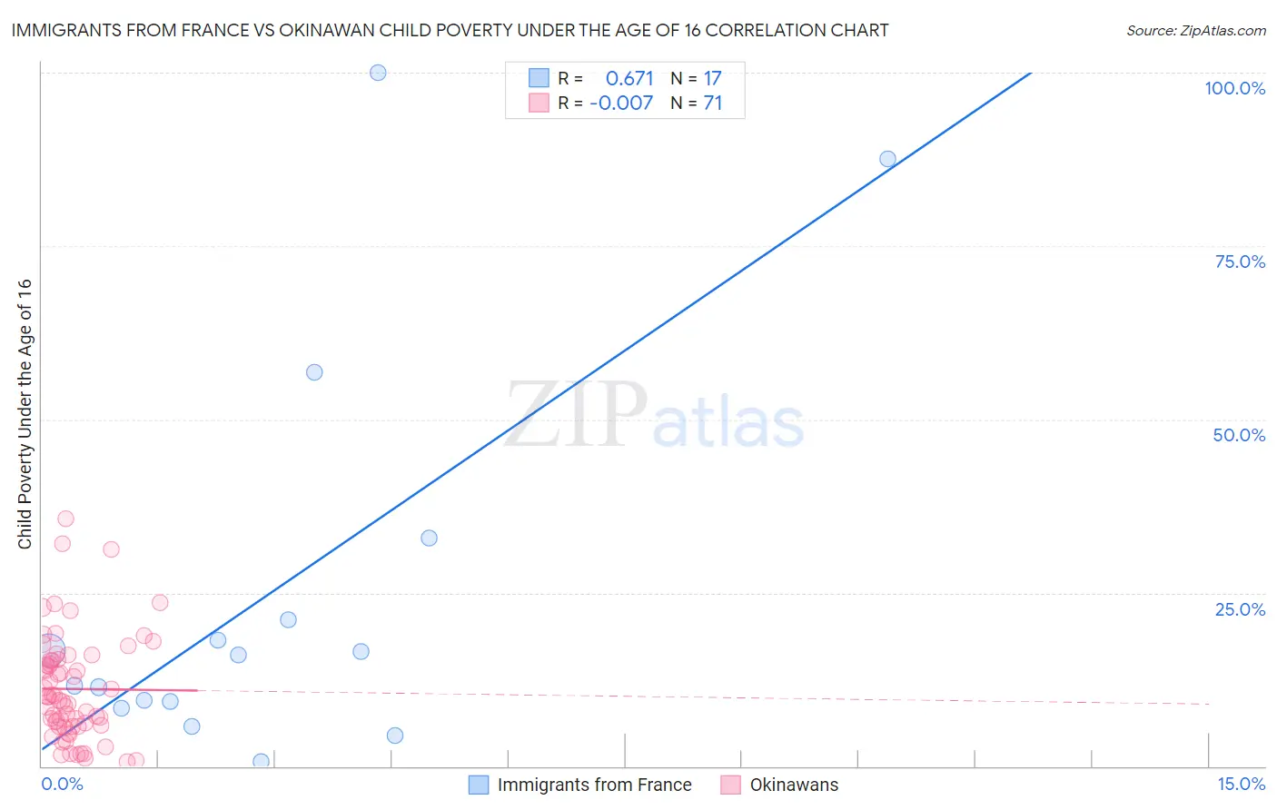 Immigrants from France vs Okinawan Child Poverty Under the Age of 16