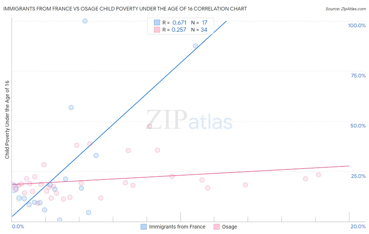 Immigrants from France vs Osage Child Poverty Under the Age of 16