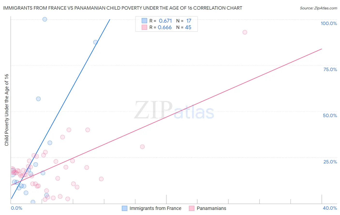 Immigrants from France vs Panamanian Child Poverty Under the Age of 16