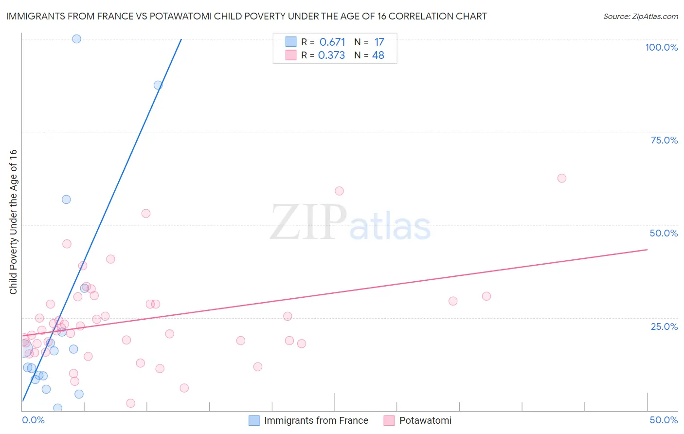 Immigrants from France vs Potawatomi Child Poverty Under the Age of 16