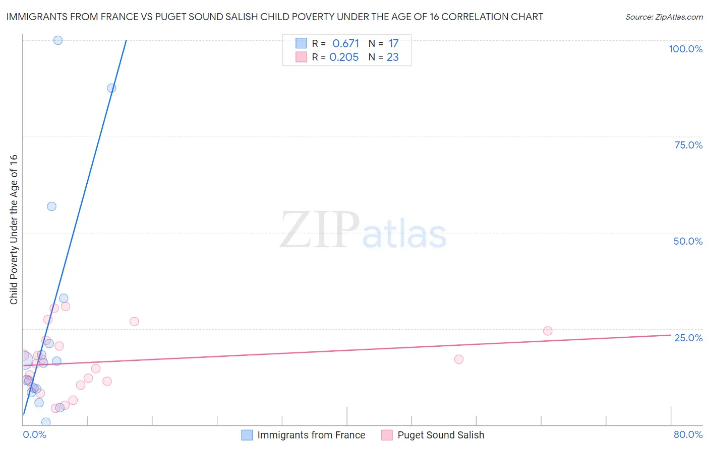 Immigrants from France vs Puget Sound Salish Child Poverty Under the Age of 16