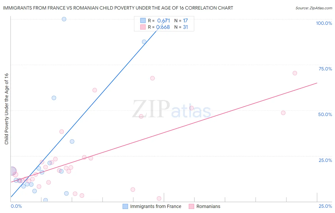 Immigrants from France vs Romanian Child Poverty Under the Age of 16