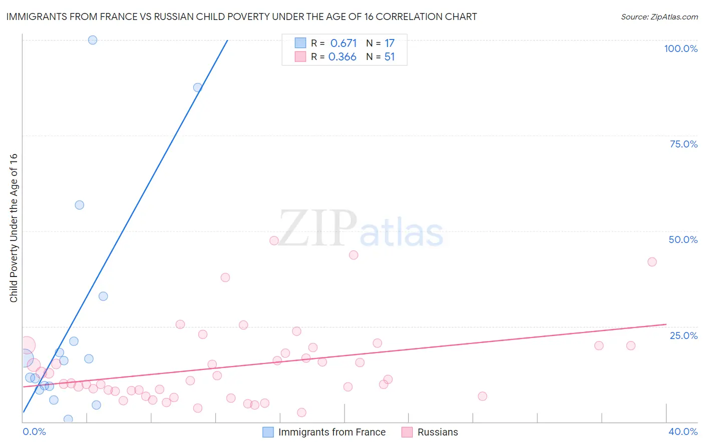Immigrants from France vs Russian Child Poverty Under the Age of 16