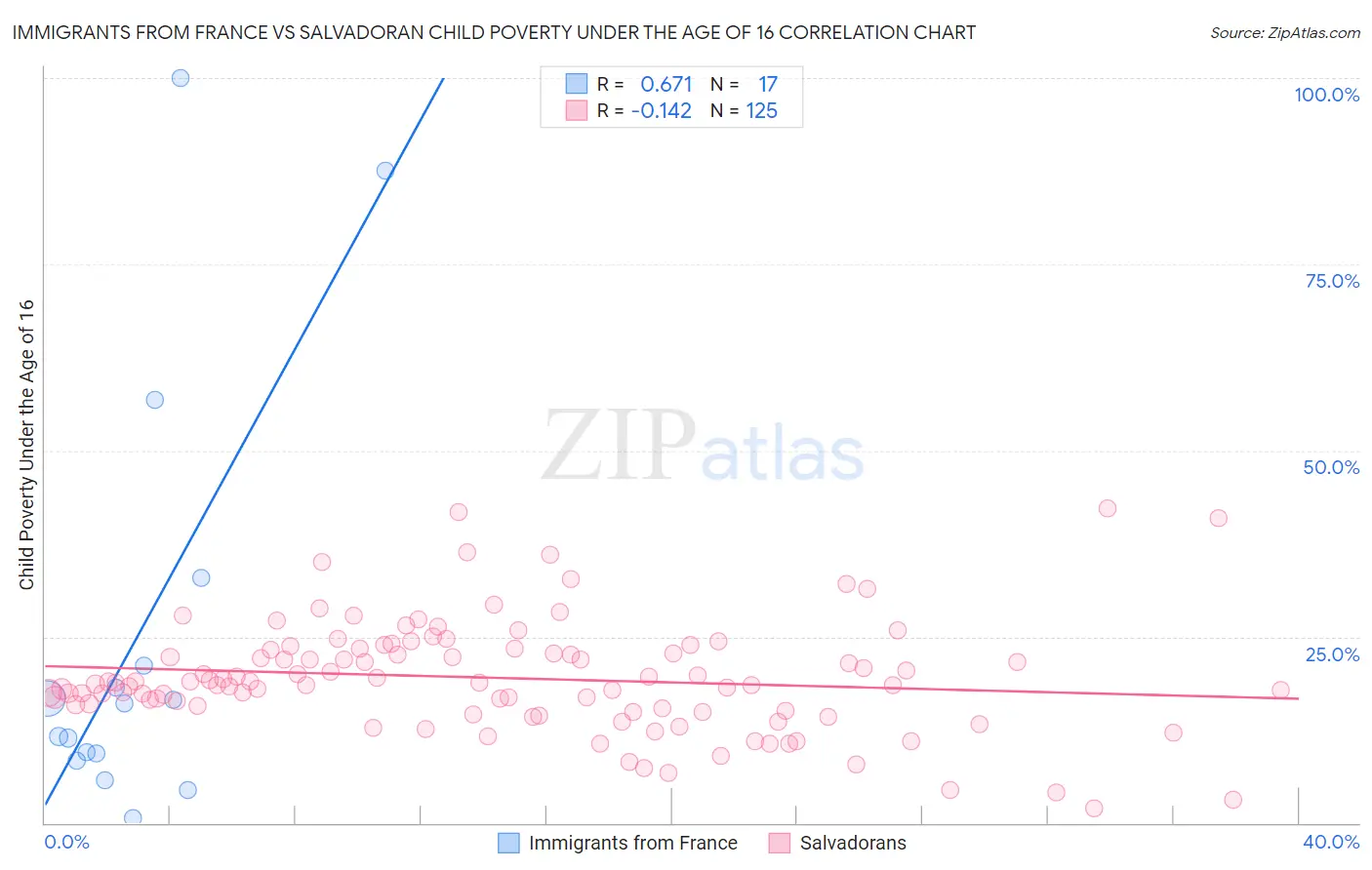 Immigrants from France vs Salvadoran Child Poverty Under the Age of 16