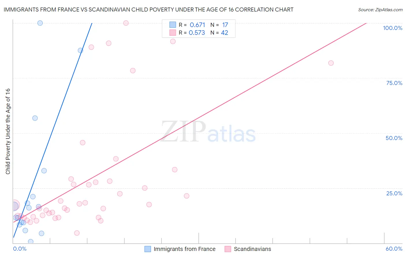 Immigrants from France vs Scandinavian Child Poverty Under the Age of 16