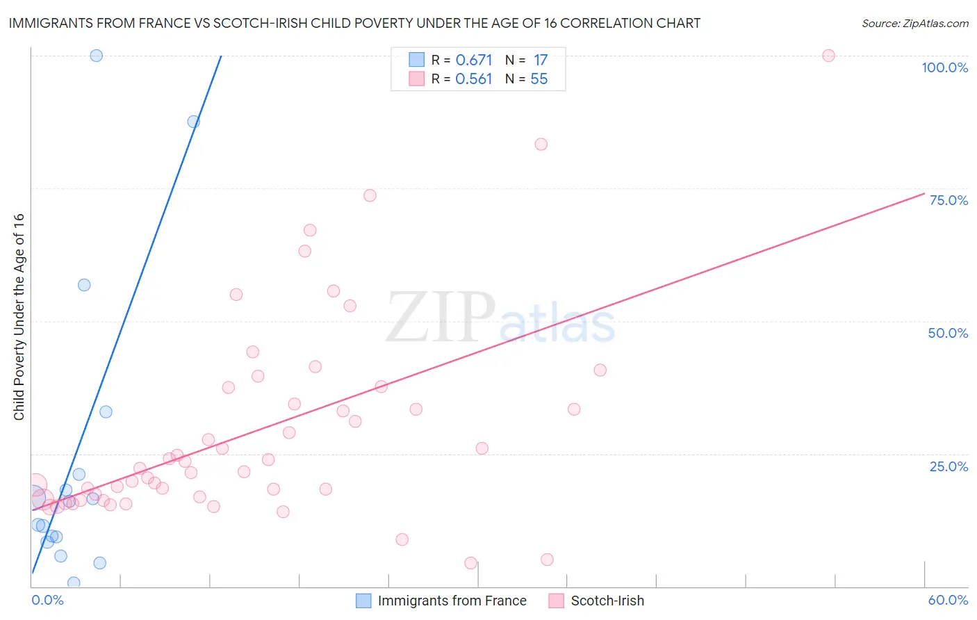 Immigrants from France vs Scotch-Irish Child Poverty Under the Age of 16