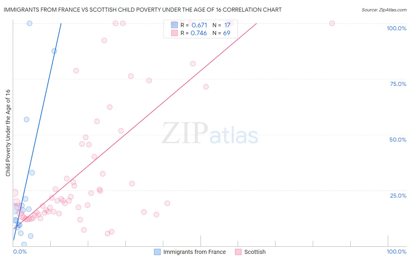 Immigrants from France vs Scottish Child Poverty Under the Age of 16