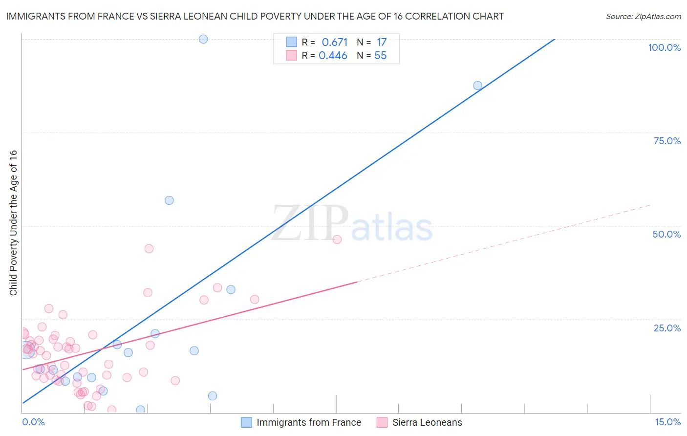 Immigrants from France vs Sierra Leonean Child Poverty Under the Age of 16