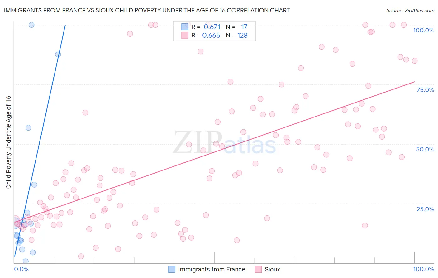 Immigrants from France vs Sioux Child Poverty Under the Age of 16