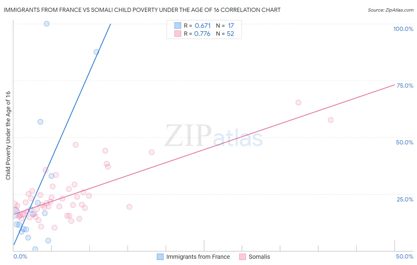 Immigrants from France vs Somali Child Poverty Under the Age of 16