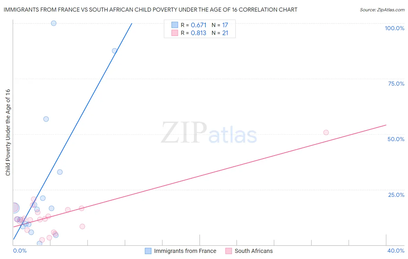 Immigrants from France vs South African Child Poverty Under the Age of 16